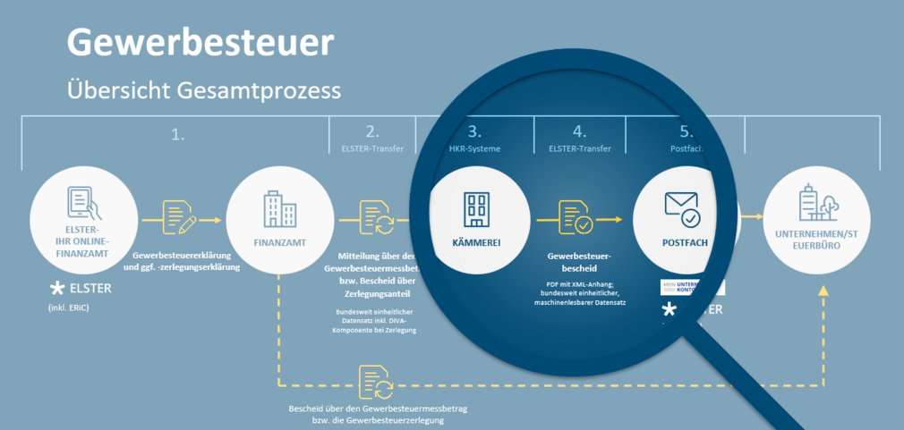Ablauf des digitalen Gewerbesteuerbescheides