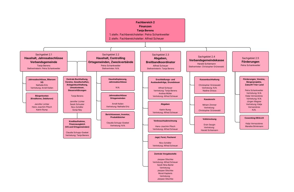 VG_Organigramm - 1 VG_Organigramm - 1